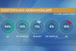 „Маркет ЛИНКС“: Българите не се страхуват чак толкова от предсрочни избори