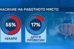 Лекарската професия е най-застрашената от агресия на работното място у нас