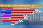 „Маркет ЛИНКС“: Над 8% е разликата между първата и втората политическа сила на парламентарните избори