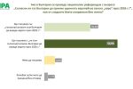 „Мяра“: Ако се проведе референдумът, 54,9% ще гласуват против въвеждането на еврото през 2026 г.