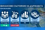 ПБ за бюджета: Ситуацията е повече от обезпокоителна. Клисурски: Финансите ни са адекватни