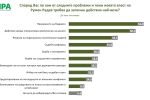 „Мяра“: Над 50% от българите очакват нов бюджет, действия срещу спекулата с цените и ревизия ма корупционни модели