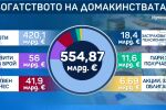 Средно по 193 620 евро на домакинство: За година българите са забогатели със 71 млрд. евро