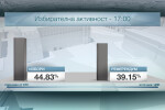 44,83% са гласували за президент към 17 ч. (ОБНОВЕНА)