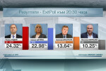 Прогнозни резултати към 20:30 ч.: 24,32% за ген. Румен Радев, 22,98% – за Цецка Цачева