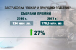 КФН: Застраховките срещу пожар и бедствия са се увеличили с 30%