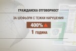 С колко ще скочи „Гражданска отговорност” за неизрядните шофьори?