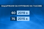 Общо 60 души са задържани за купуване на гласове на местните избори