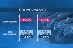 „Бонус-Малус”: До 4 пъти по-скъпо за нарушителите, до 1/4 по-евтино за изрядните