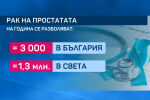 Над З000 мъже заболяват всяка година от рак на простатата в България