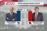 Америка решава 2020: Байдън води Тръмп с 1% от гласовете според временните резултати