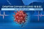 България в челната тройка с най-много смъртни случаи от COVID-19