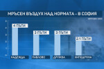 Опасно за дишане: Въздухът в София е замърсен четири пъти над нормата