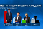 След оставката на Заев: Ще има ли смяна на управляващите в С. Македония? (ОБЗОР)