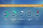 „Маркет линкс“: Очаква се около 58% избирателна активност в неделя 