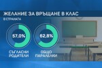  57% от родителите са съгласни децата им да се върнат в клас