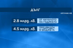 Държавният дълг расте: България е изтеглила 2,8 млрд. лева заеми през 2021 г.