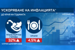 МФ прогнозира: Поскъпване на горивата с почти 32%, а на храните - до 4,5%. 