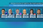 При обработени 21,21% протоколи: ПП са първи с 25,85%, ГЕРБ втори – с 20,38%