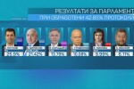 При обработени 42,85% протоколи: ПП са първи с 25,9%, ГЕРБ  втори – с 21,4%