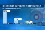 Ръст в сметките за отопляващите се с парно и газ