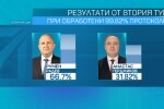 При 99,82% обработени протоколи: Радев с 66,7%, Герджиков с 31,82%