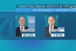 По-ниска активност на балотажа в Турция, над 92% подкрепиха Герджиков