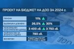 НОИ утвърди бюджета на ДОО: 11% актуализация на пенсиите през 2024 г. (ОБЗОР)