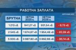 Как ще се отрази на заплатите ни Бюджет 2026?