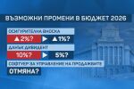Бюджет 2026 „на поправителен“: Очакват се промени, свързани с вноската за пенсии