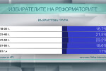 Кой гласува за Реформаторския блок