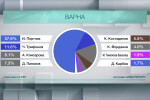 Леви, десни и реформатори искат касиране на изборите във Варна