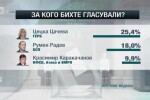 11% няма да подкрепят никого или ще пуснат празна бюлетина