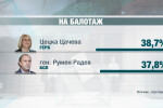 Под 1% разлика при балотаж между Цецка Цачева и ген. Румен Радев прогнозира 