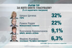 Ново проучване: Цецка Цачева с 10% преднина пред Румен Радев, Жорж Ганчев минава 1%