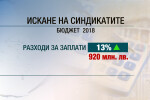 Синдикатите искат минимална заплата поне 530 лв. за 2018 г.