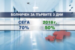 През 2018-а: Плащат по-малко за болнични, 40 лв. повече за майките през втората година