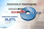 След невалидния референдум бъдещето на Македония е в ръцете на парламента