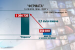 Висок зрителски интерес за „Фермата: Съединение” в неделя