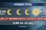 Синдикати, работодатели и правителството: Нощният труд е вреден и трябва да бъде ограничен