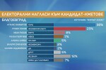 „Маркет Линкс”: Настоящият кмет на Благоевград води в предизборните нагласи за местния вот