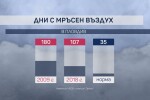 Мръсният въздух в Пловдив надхвърля поне 2 пъти нормата на годишна база