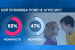 Изследване: Осем от десет ученици в София са били обект на агресия