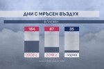 За последно Плевен покрива нормите за чист въздух преди 12 г.