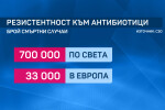 700 000 души умират годишно по света заради резистентност към антибиотици