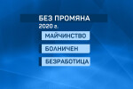 Проектобюджетът на НОИ: Актуализират пенсиите, майчинството остава същото