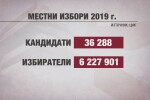 Над 6 млн. българи имат право на глас на местния вот днес