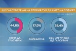 „Алфа Рисърч”: 17% още не са решили за кого ще гласуват на балотажа в София 