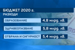 Правителството прие бюджета за 2020 г.