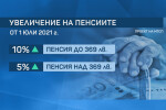 Предложение: Увеличение с 10% на най-ниските пенсии от юли 2021 г.